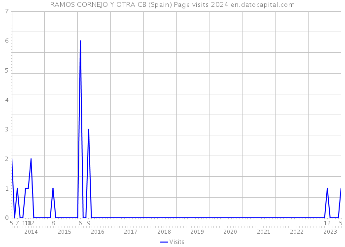 RAMOS CORNEJO Y OTRA CB (Spain) Page visits 2024 