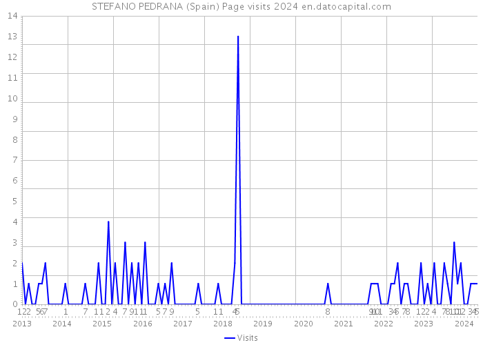 STEFANO PEDRANA (Spain) Page visits 2024 