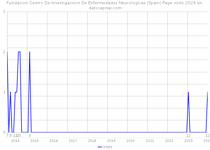 Fundacion Centro De Investigacvion De Enfermedades Neurologicas (Spain) Page visits 2024 