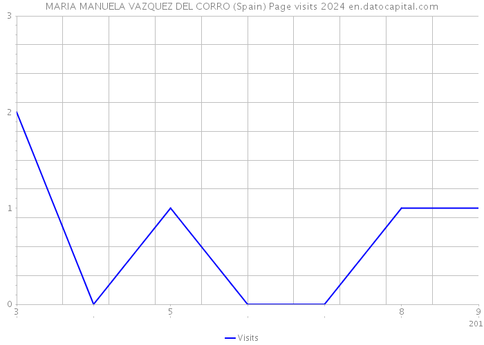 MARIA MANUELA VAZQUEZ DEL CORRO (Spain) Page visits 2024 