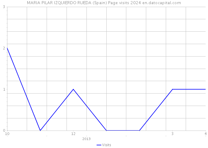 MARIA PILAR IZQUIERDO RUEDA (Spain) Page visits 2024 