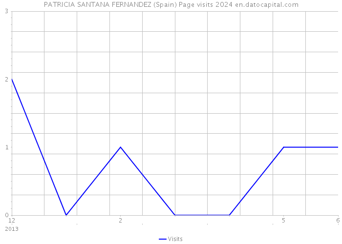 PATRICIA SANTANA FERNANDEZ (Spain) Page visits 2024 