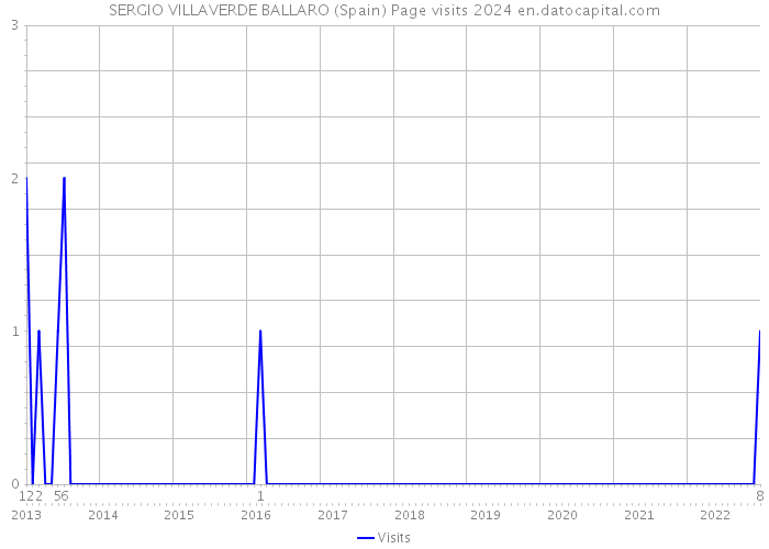 SERGIO VILLAVERDE BALLARO (Spain) Page visits 2024 