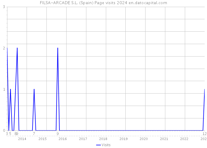 FILSA-ARCADE S.L. (Spain) Page visits 2024 