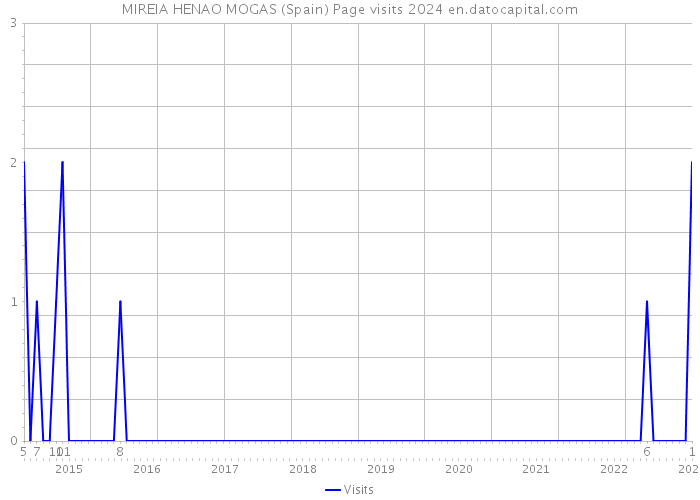 MIREIA HENAO MOGAS (Spain) Page visits 2024 