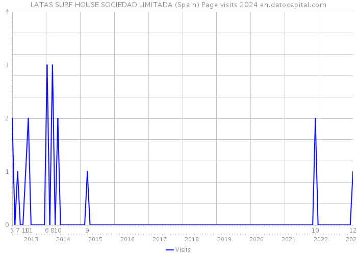 LATAS SURF HOUSE SOCIEDAD LIMITADA (Spain) Page visits 2024 