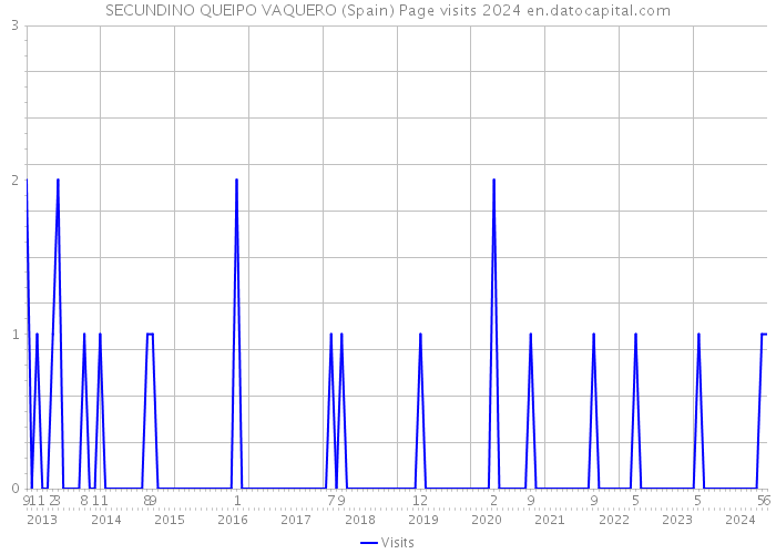 SECUNDINO QUEIPO VAQUERO (Spain) Page visits 2024 