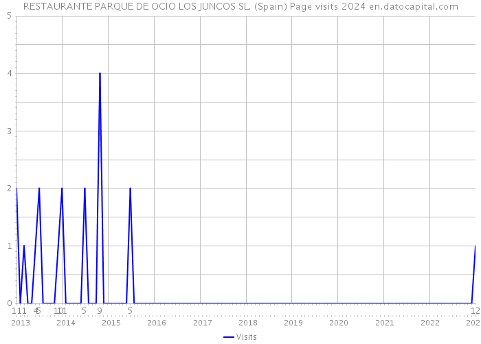 RESTAURANTE PARQUE DE OCIO LOS JUNCOS SL. (Spain) Page visits 2024 