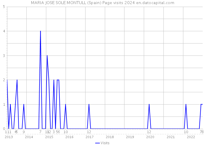 MARIA JOSE SOLE MONTULL (Spain) Page visits 2024 