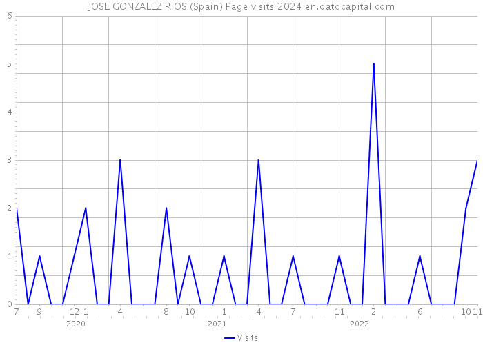 JOSE GONZALEZ RIOS (Spain) Page visits 2024 