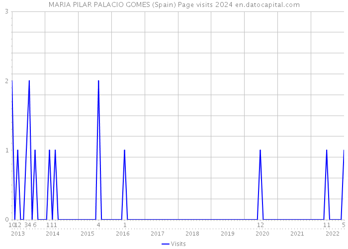 MARIA PILAR PALACIO GOMES (Spain) Page visits 2024 