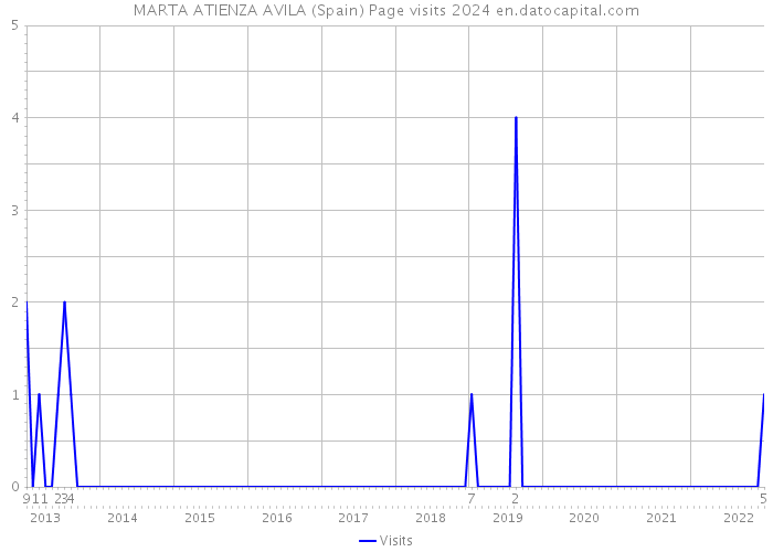 MARTA ATIENZA AVILA (Spain) Page visits 2024 