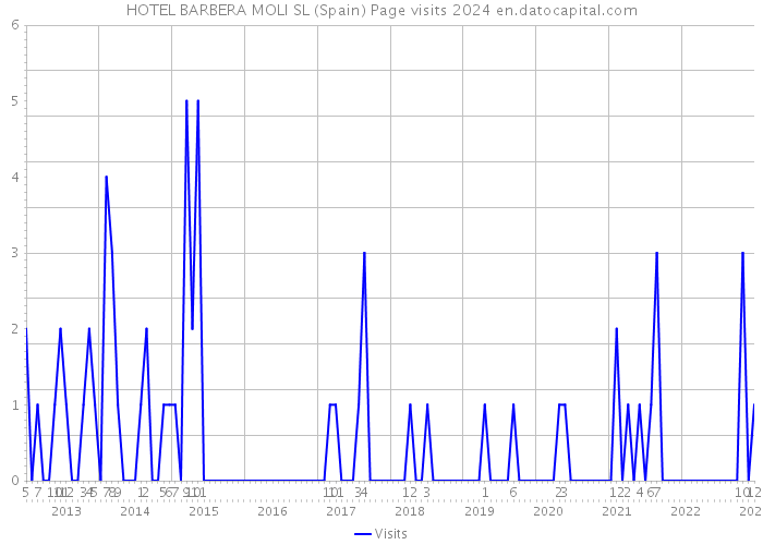 HOTEL BARBERA MOLI SL (Spain) Page visits 2024 