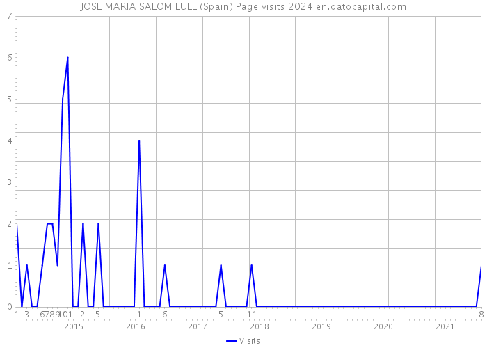 JOSE MARIA SALOM LULL (Spain) Page visits 2024 