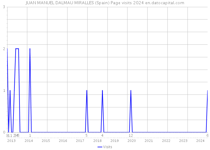 JUAN MANUEL DALMAU MIRALLES (Spain) Page visits 2024 