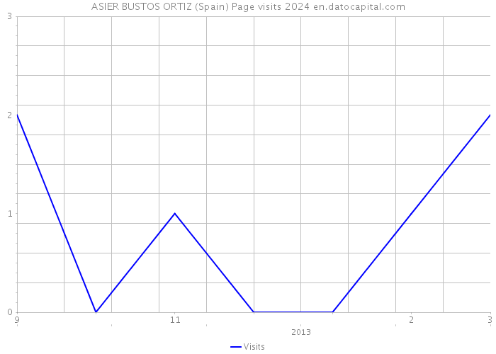 ASIER BUSTOS ORTIZ (Spain) Page visits 2024 