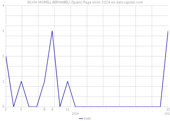SILVIA MORELL BERNABEU (Spain) Page visits 2024 