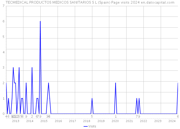 TECMEDICAL PRODUCTOS MEDICOS SANITARIOS S L (Spain) Page visits 2024 