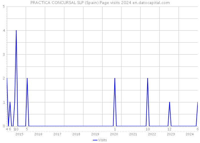 PRACTICA CONCURSAL SLP (Spain) Page visits 2024 
