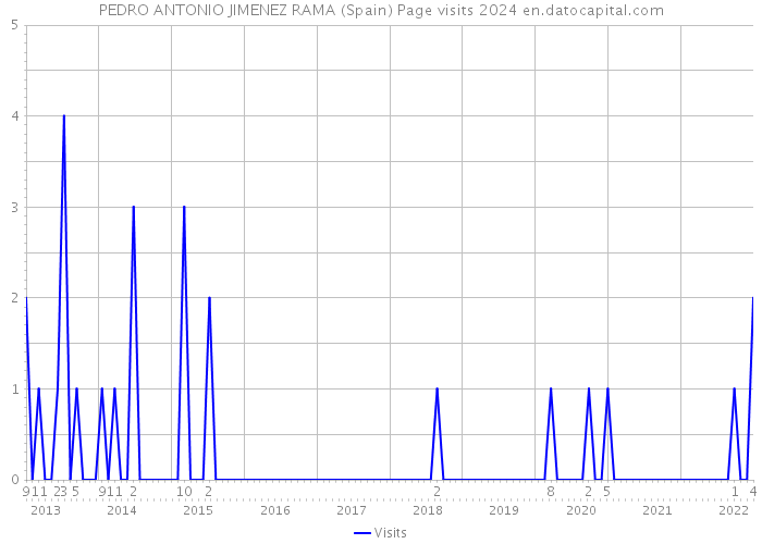 PEDRO ANTONIO JIMENEZ RAMA (Spain) Page visits 2024 