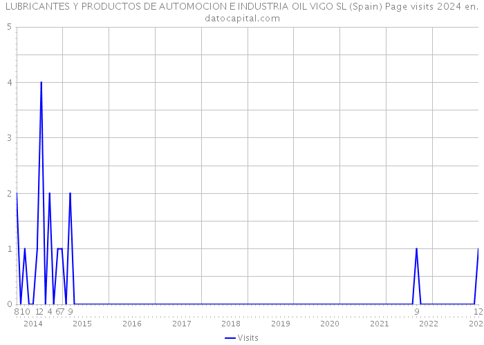 LUBRICANTES Y PRODUCTOS DE AUTOMOCION E INDUSTRIA OIL VIGO SL (Spain) Page visits 2024 