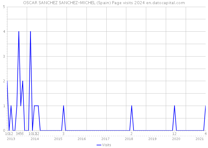 OSCAR SANCHEZ SANCHEZ-MICHEL (Spain) Page visits 2024 