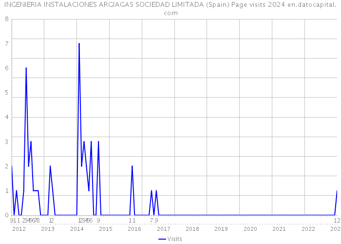 INGENIERIA INSTALACIONES ARGIAGAS SOCIEDAD LIMITADA (Spain) Page visits 2024 