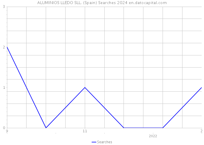 ALUMINIOS LLEDO SLL. (Spain) Searches 2024 