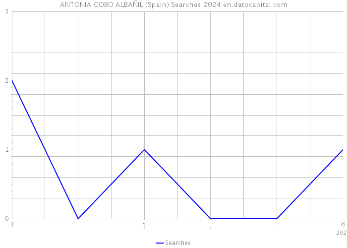 ANTONIA COBO ALBAÑIL (Spain) Searches 2024 