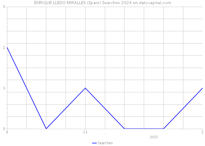 ENRIQUE LLEDO MIRALLES (Spain) Searches 2024 