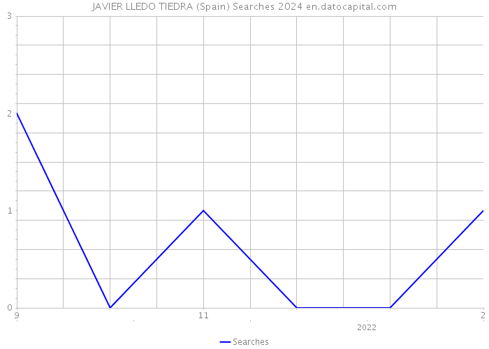 JAVIER LLEDO TIEDRA (Spain) Searches 2024 