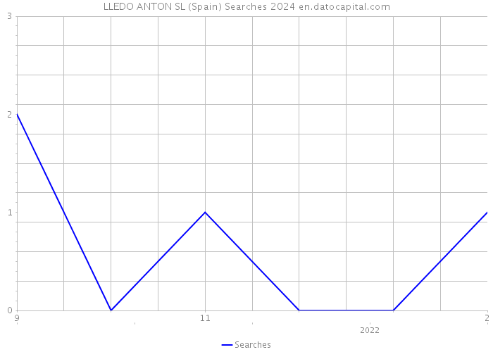 LLEDO ANTON SL (Spain) Searches 2024 