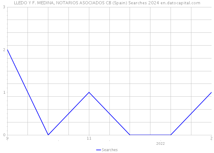 LLEDO Y F. MEDINA, NOTARIOS ASOCIADOS CB (Spain) Searches 2024 