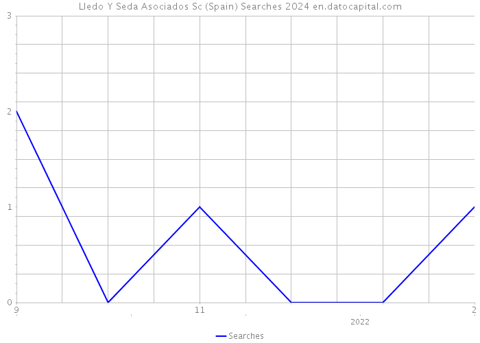 Lledo Y Seda Asociados Sc (Spain) Searches 2024 