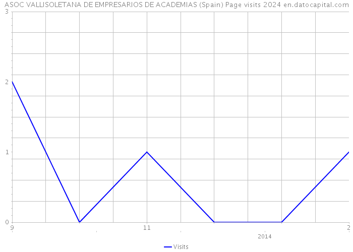 ASOC VALLISOLETANA DE EMPRESARIOS DE ACADEMIAS (Spain) Page visits 2024 