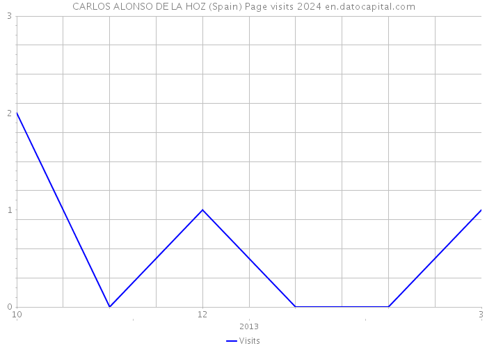CARLOS ALONSO DE LA HOZ (Spain) Page visits 2024 