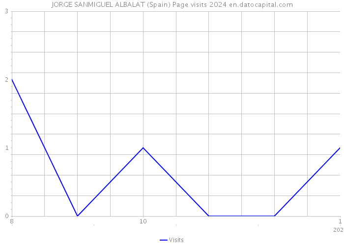 JORGE SANMIGUEL ALBALAT (Spain) Page visits 2024 