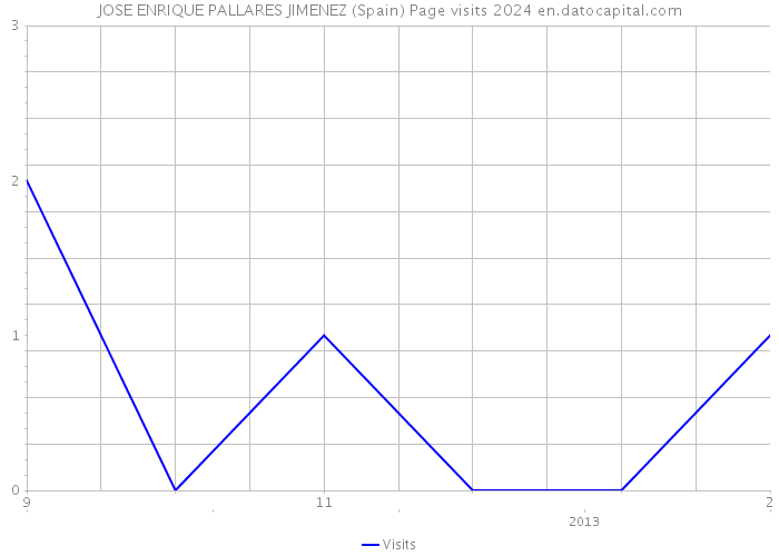 JOSE ENRIQUE PALLARES JIMENEZ (Spain) Page visits 2024 