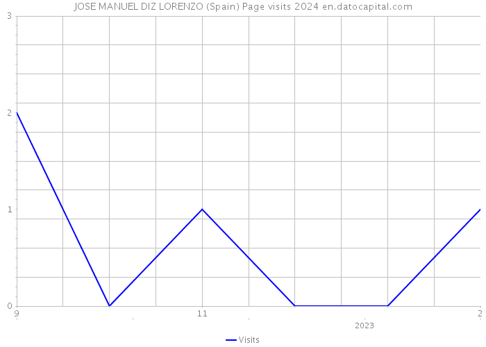 JOSE MANUEL DIZ LORENZO (Spain) Page visits 2024 