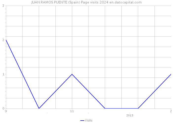 JUAN RAMOS PUENTE (Spain) Page visits 2024 
