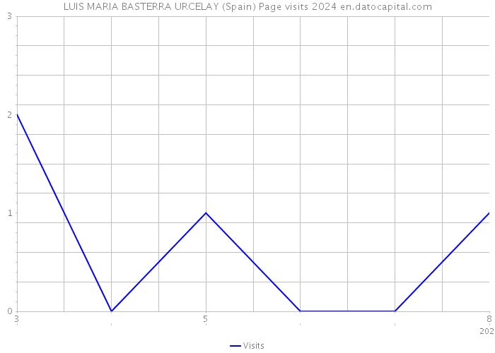 LUIS MARIA BASTERRA URCELAY (Spain) Page visits 2024 