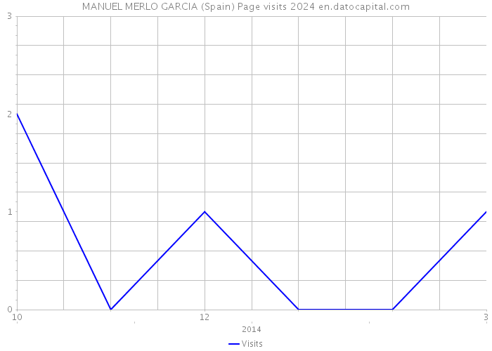 MANUEL MERLO GARCIA (Spain) Page visits 2024 