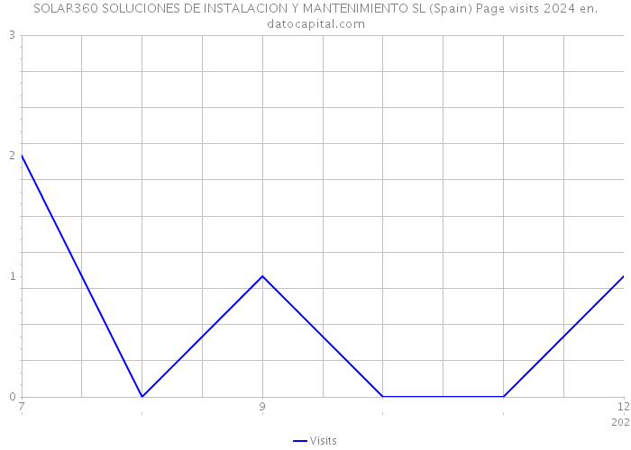 SOLAR360 SOLUCIONES DE INSTALACION Y MANTENIMIENTO SL (Spain) Page visits 2024 