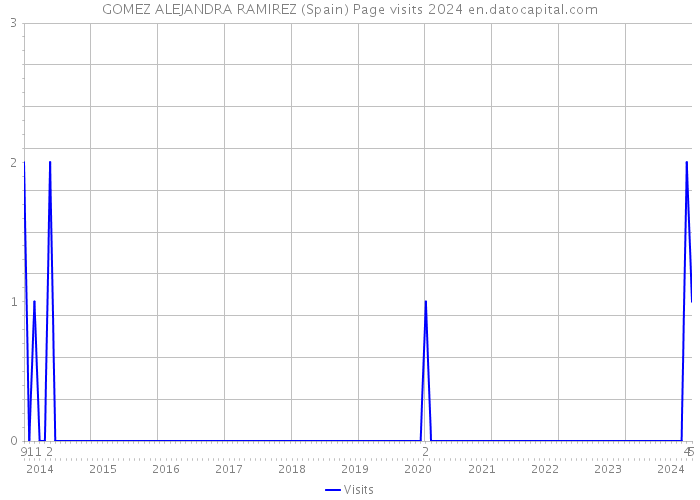 GOMEZ ALEJANDRA RAMIREZ (Spain) Page visits 2024 