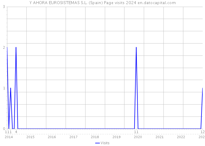 Y AHORA EUROSISTEMAS S.L. (Spain) Page visits 2024 