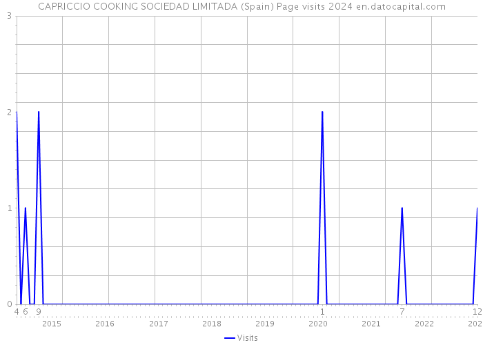 CAPRICCIO COOKING SOCIEDAD LIMITADA (Spain) Page visits 2024 