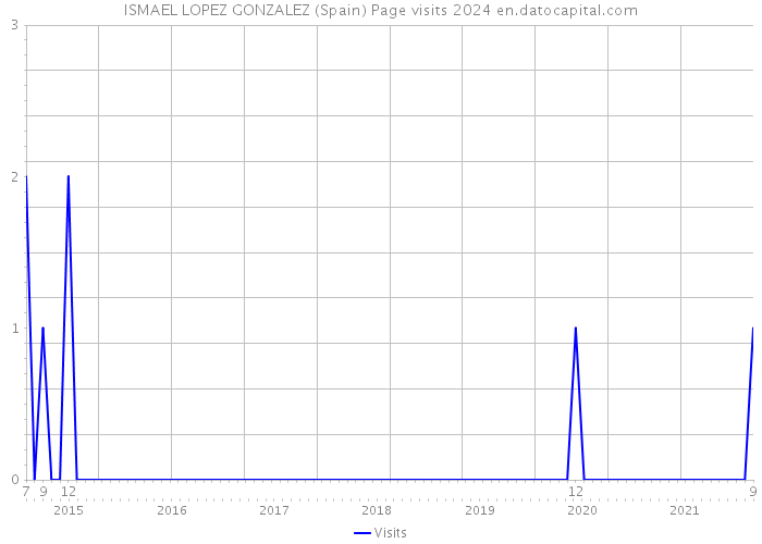 ISMAEL LOPEZ GONZALEZ (Spain) Page visits 2024 