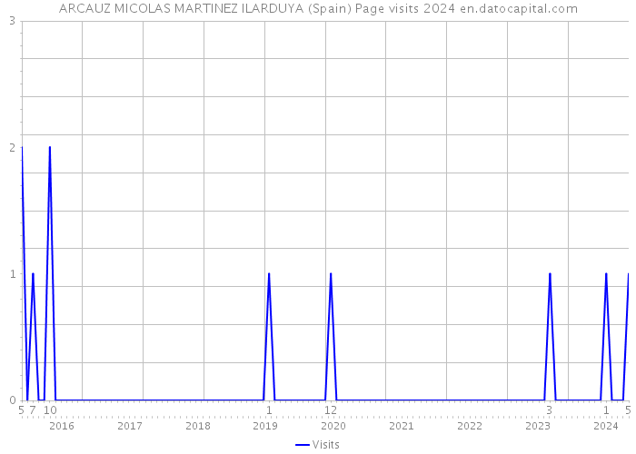 ARCAUZ MICOLAS MARTINEZ ILARDUYA (Spain) Page visits 2024 