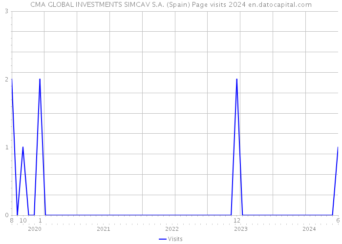 CMA GLOBAL INVESTMENTS SIMCAV S.A. (Spain) Page visits 2024 