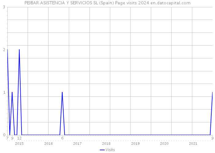 PEIBAR ASISTENCIA Y SERVICIOS SL (Spain) Page visits 2024 